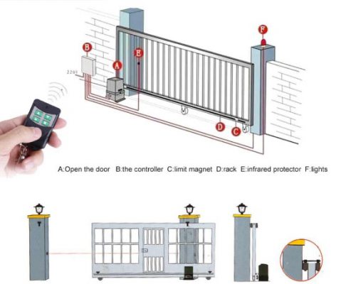 Cổng điều khiển tự động hoạt động như thế nào?